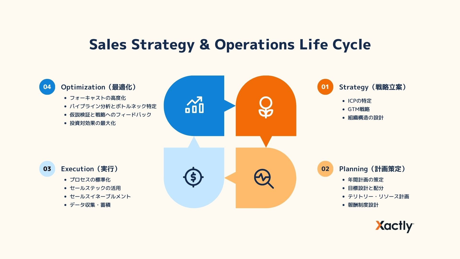 sales strategy & Operations life cycle