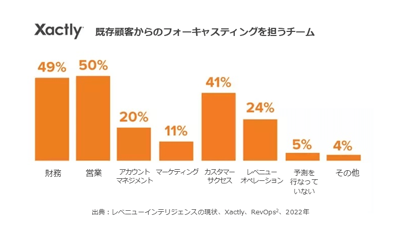 existing-customer-revenue-forecast-responsibility