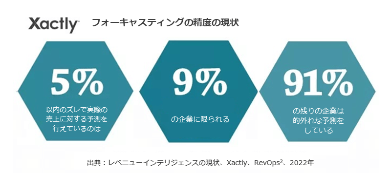 few-achieve-revenue-forecasting-accuracy-state-of-blog