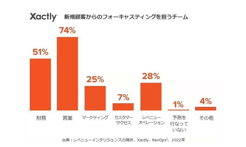 new-customer-revenue-forecast-responsibility